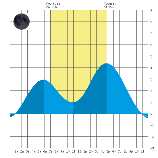 Old River tide chart for Friday, December 3, 2021