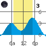 Old River tide chart for Friday, December 3, 2021