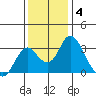 Old River tide chart for Saturday, December 4, 2021