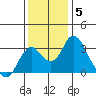 Old River tide chart for Sunday, December 5, 2021