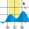Old River tide chart for Monday, December 6, 2021