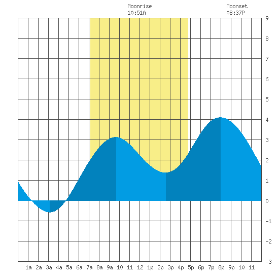 Old River tide chart for Tuesday, December 7, 2021