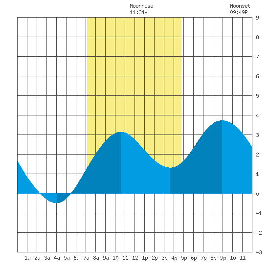 Old River tide chart for Wednesday, December 8, 2021