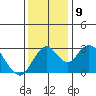 Old River tide chart for Thursday, December 9, 2021