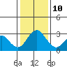 Old River tide chart for Monday, January 10, 2022
