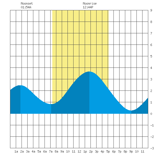Old River tide chart for Tuesday, January 11, 2022