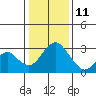 Old River tide chart for Tuesday, January 11, 2022