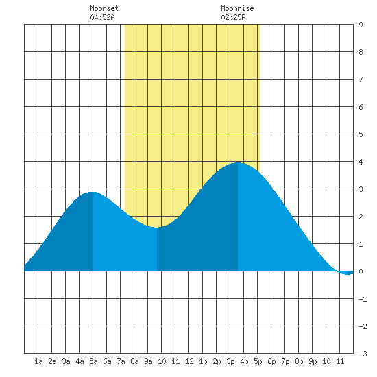 Old River tide chart for Friday, January 14, 2022