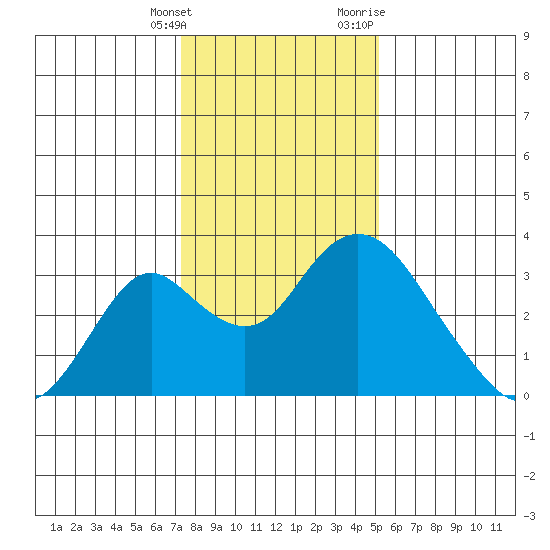 Old River tide chart for Saturday, January 15, 2022