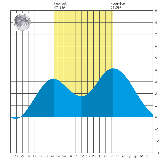 Old River tide chart for Monday, January 17, 2022