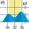 Old River tide chart for Monday, January 17, 2022
