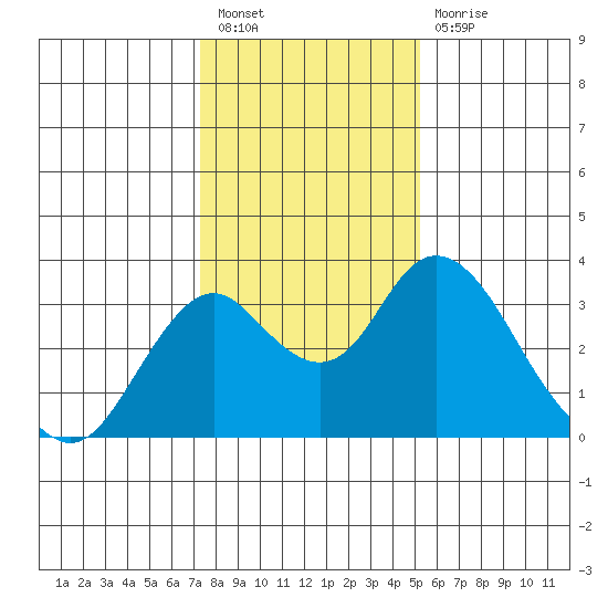 Old River tide chart for Tuesday, January 18, 2022