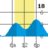 Old River tide chart for Tuesday, January 18, 2022