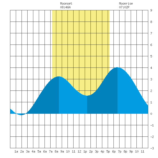 Old River tide chart for Wednesday, January 19, 2022