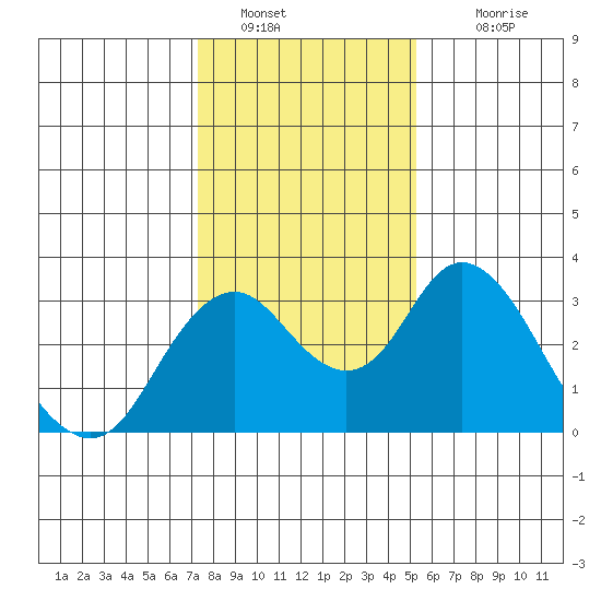 Old River tide chart for Thursday, January 20, 2022