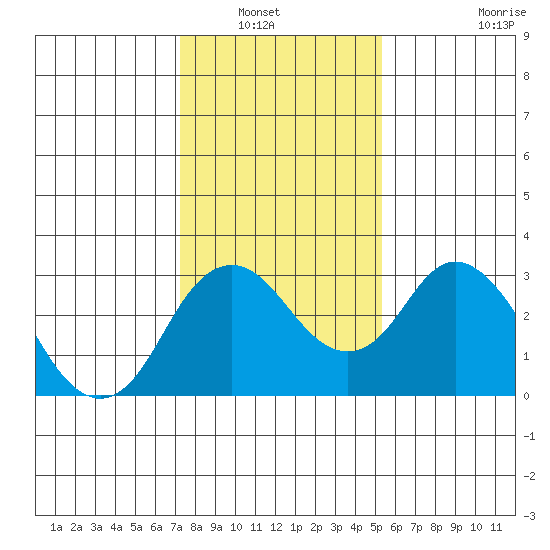 Old River tide chart for Saturday, January 22, 2022
