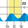 Old River tide chart for Saturday, January 22, 2022