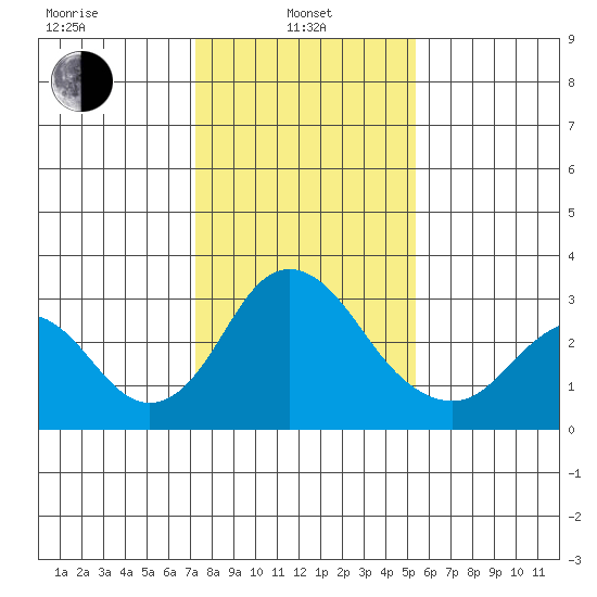 Old River tide chart for Tuesday, January 25, 2022