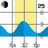 Old River tide chart for Tuesday, January 25, 2022