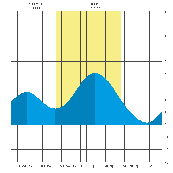 Old River tide chart for Thursday, January 27, 2022
