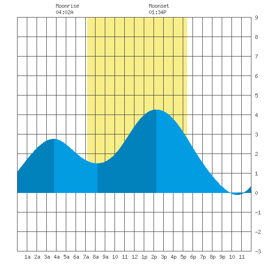 Old River tide chart for Friday, January 28, 2022