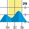 Old River tide chart for Saturday, January 29, 2022