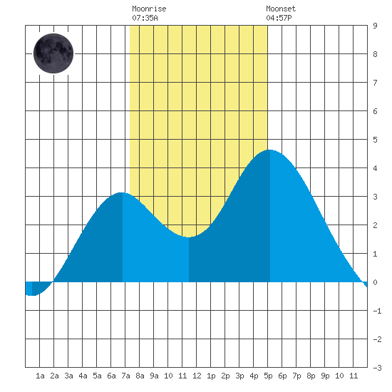 Old River tide chart for Sunday, January 2, 2022