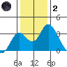 Old River tide chart for Sunday, January 2, 2022