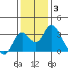 Old River tide chart for Monday, January 3, 2022