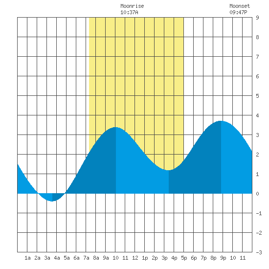 Old River tide chart for Thursday, January 6, 2022