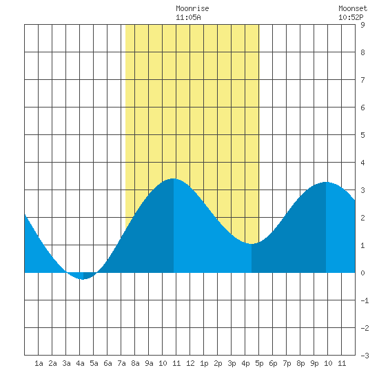 Old River tide chart for Friday, January 7, 2022