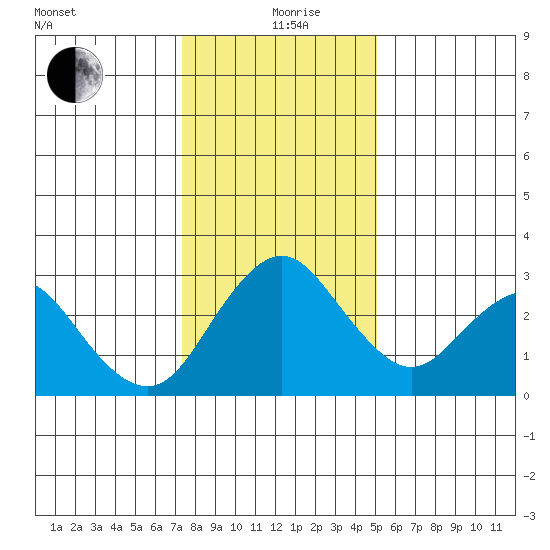 Old River tide chart for Sunday, January 9, 2022