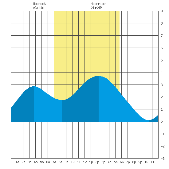 Old River tide chart for Friday, February 11, 2022