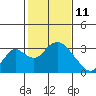 Old River tide chart for Friday, February 11, 2022