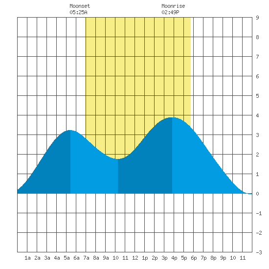 Old River tide chart for Sunday, February 13, 2022