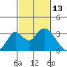 Old River tide chart for Sunday, February 13, 2022