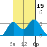 Old River tide chart for Tuesday, February 15, 2022