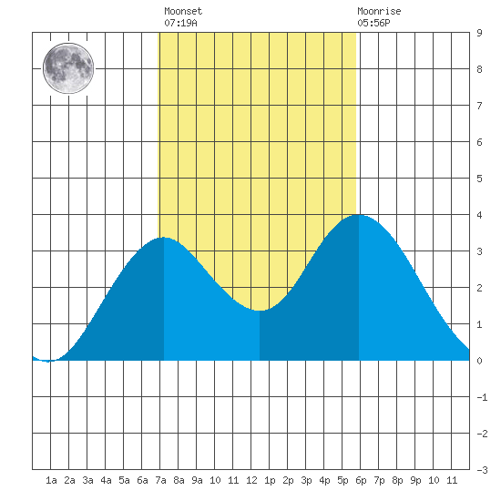 Old River tide chart for Wednesday, February 16, 2022