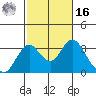 Old River tide chart for Wednesday, February 16, 2022
