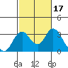 Old River tide chart for Thursday, February 17, 2022