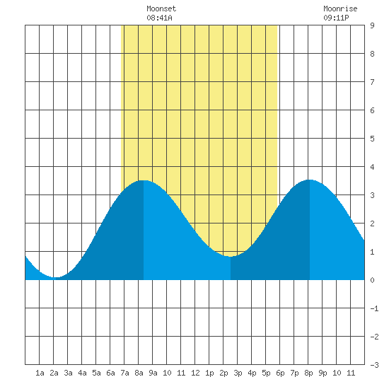 Old River tide chart for Saturday, February 19, 2022