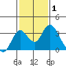 Old River tide chart for Tuesday, February 1, 2022
