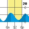 Old River tide chart for Sunday, February 20, 2022