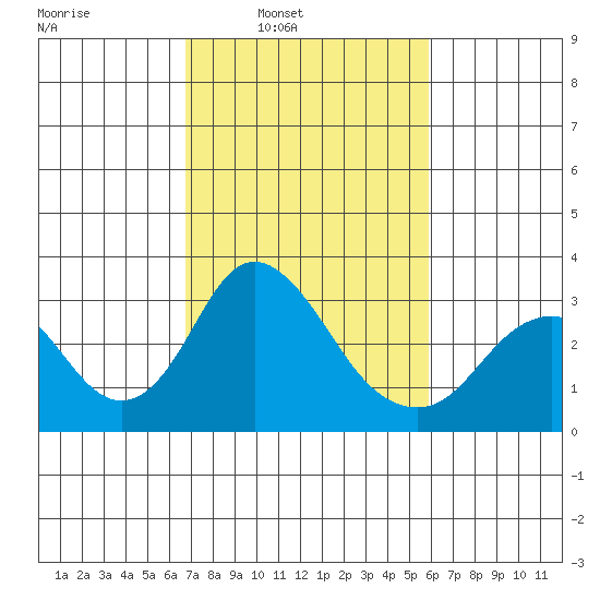 Old River tide chart for Tuesday, February 22, 2022