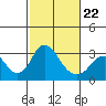 Old River tide chart for Tuesday, February 22, 2022