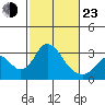 Old River tide chart for Wednesday, February 23, 2022