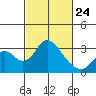 Old River tide chart for Thursday, February 24, 2022