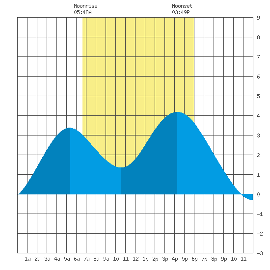Old River tide chart for Monday, February 28, 2022