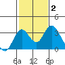 Old River tide chart for Wednesday, February 2, 2022
