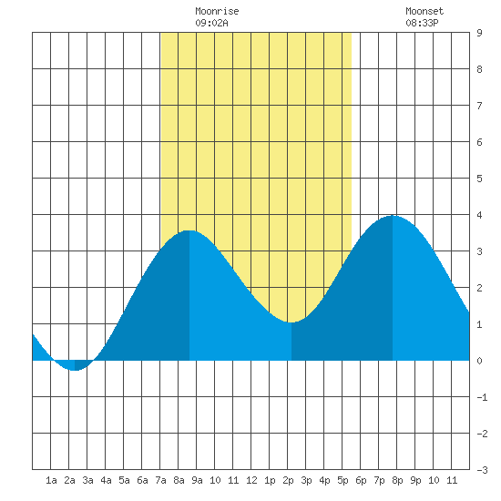 Old River tide chart for Thursday, February 3, 2022